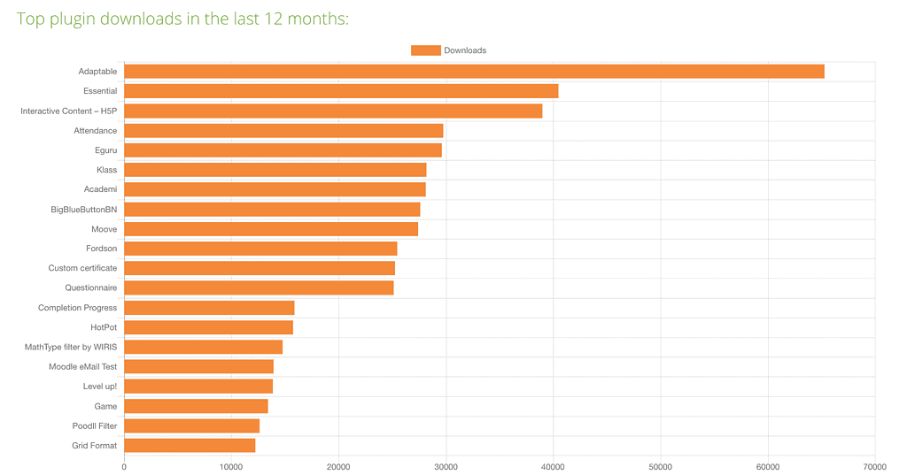 Most Popular Moodle Plugins 2018