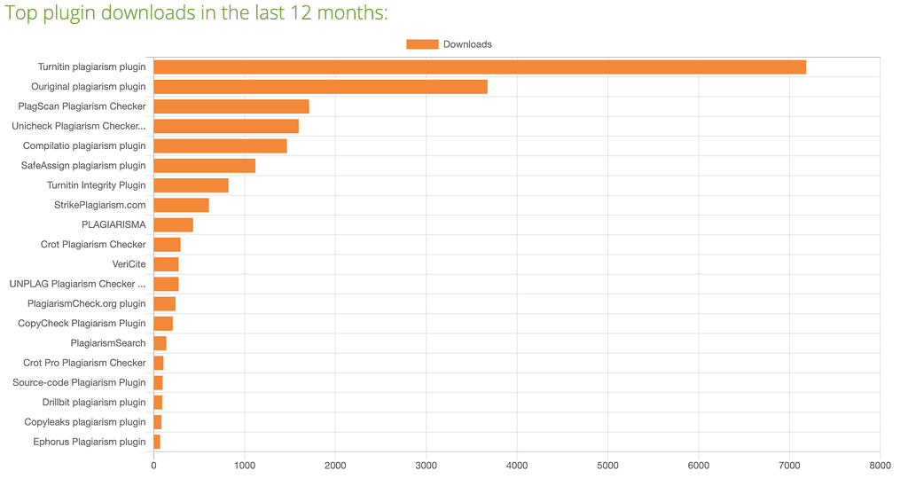 Graph of the top Moodle plugin downloads.