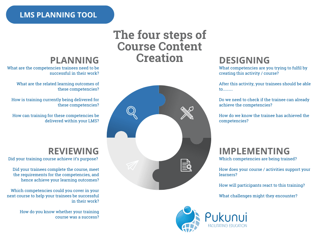 The four steps of Course Content Creation